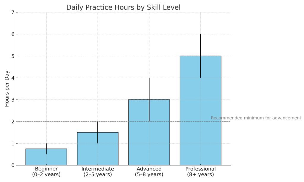 Practice_Hours_By_Skill_Level