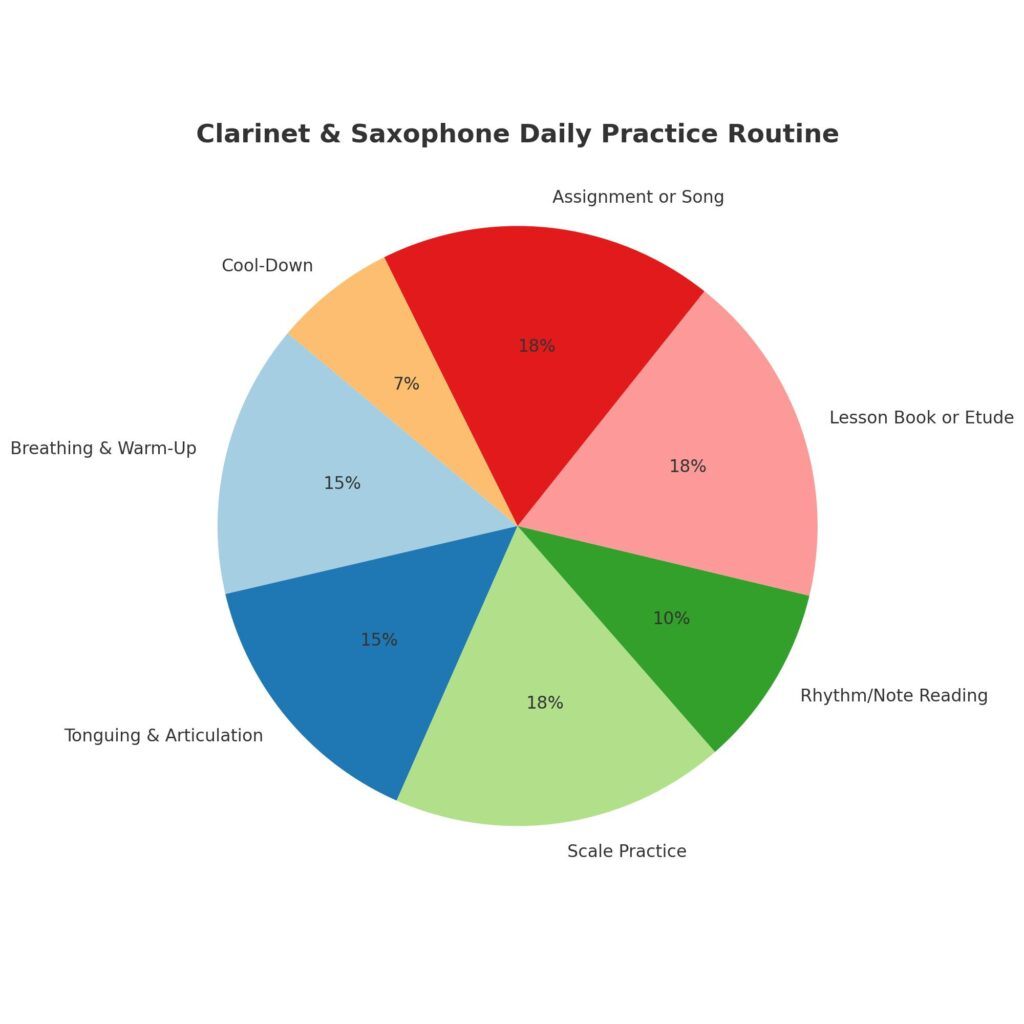 clarinet_saxophone_practice_pie_chart_large