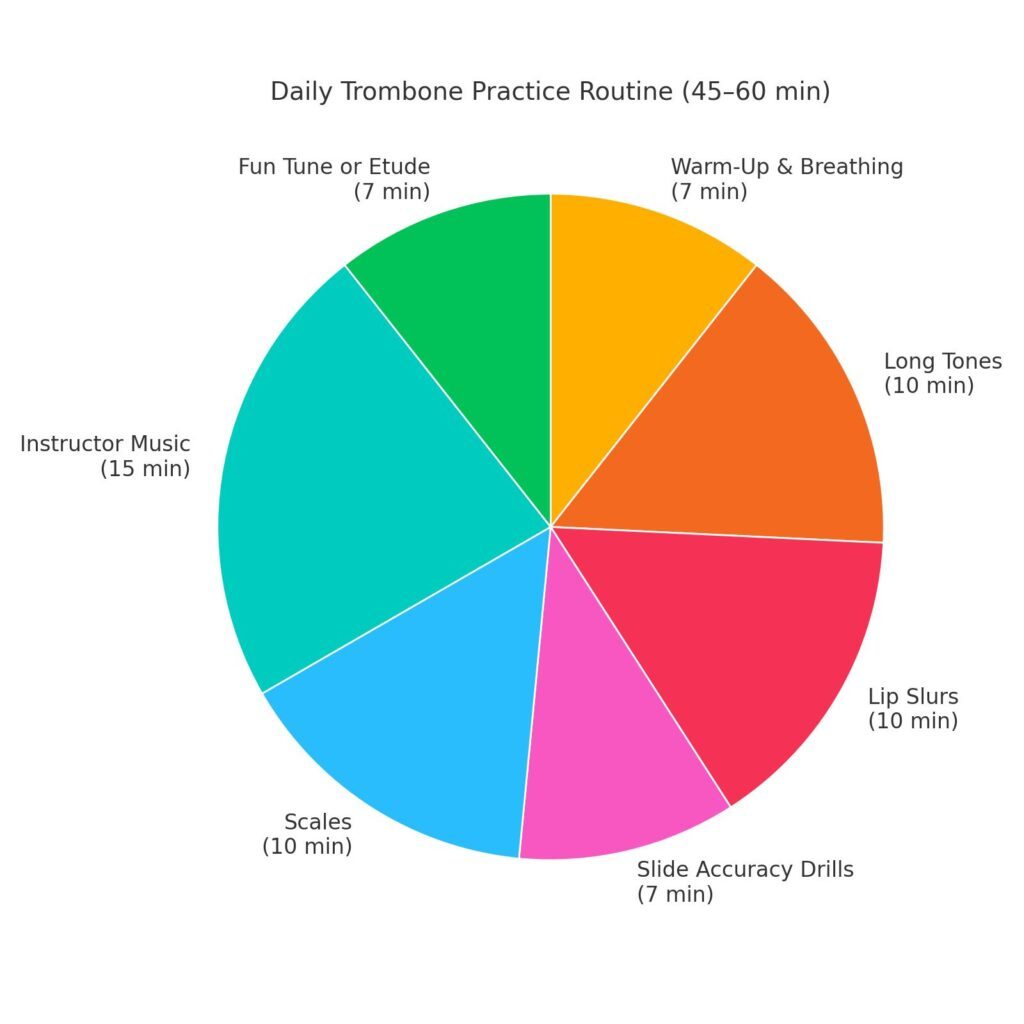 trombone_practice_routine_diagram jpg